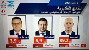 نتائج تقديرية.. 89.2 بالمائة من الناخبين في تونس صوّتوا لقيس سعيد