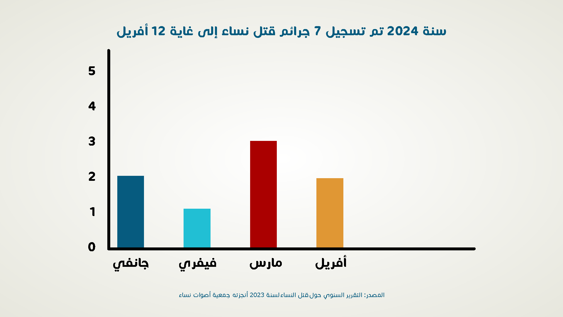 احصائية 4