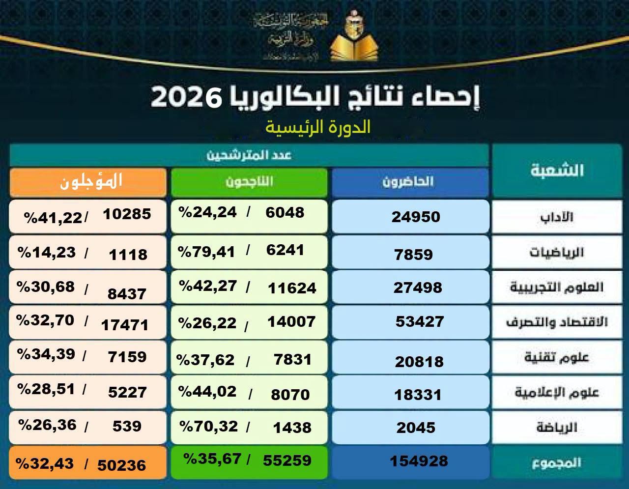 نتائج الدورة الرئيسية للبكالوريا: نسبة النجاح العامة نتائج الدورة الرئيسية للبكالوريا: نسبة النجاح العامة
